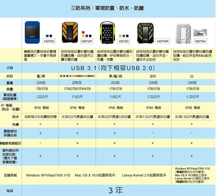 ADATA威剛 Durable HD710Pro 4TB 2.5吋軍規防水防震行動硬碟