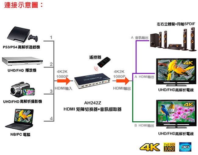 DigiSun AH242Z 4K HDMI四入二出矩陣切換器+音訊擷取器