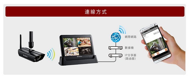 SecuFirst DWH-A059X數位無線網路監視器(一機三鏡)