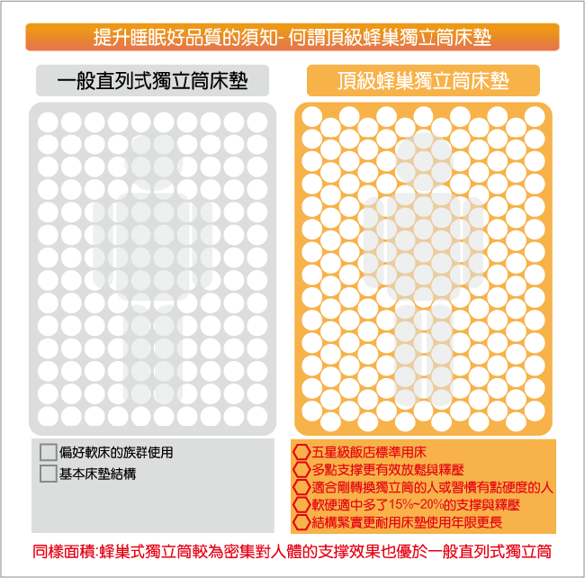 Ally愛麗 RecoTex-Cool涼爽蜂巢獨立筒床墊-雙人5尺