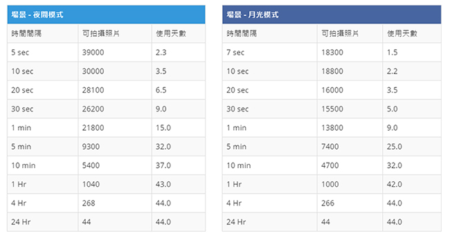 brinno專業版建築工程縮時攝影相機 BCC200