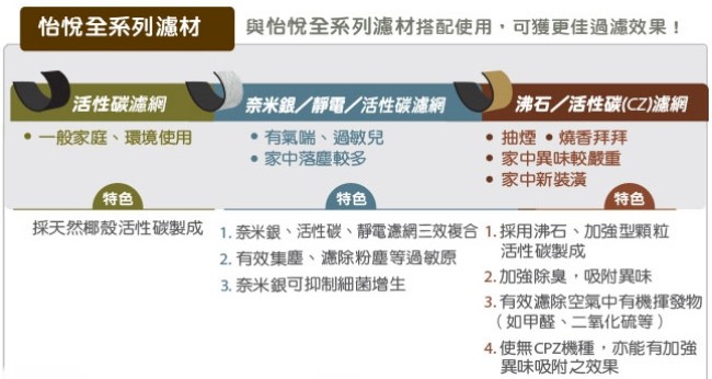 怡悅沸石/活性碳CZ除臭濾網 適尚朋堂SA-2203C SA-2255F空氣清淨機-6片