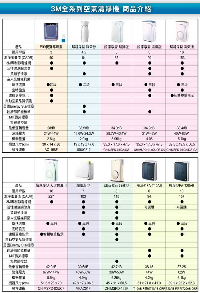 3M 淨呼吸空氣清淨機-極淨型6坪 專用濾網 (除臭加強濾網) T10AB-ORF