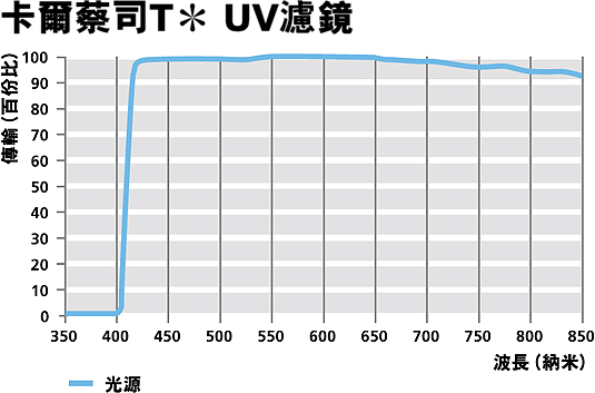 蔡司 Carl Zeiss T* UV 濾鏡 / 58mm