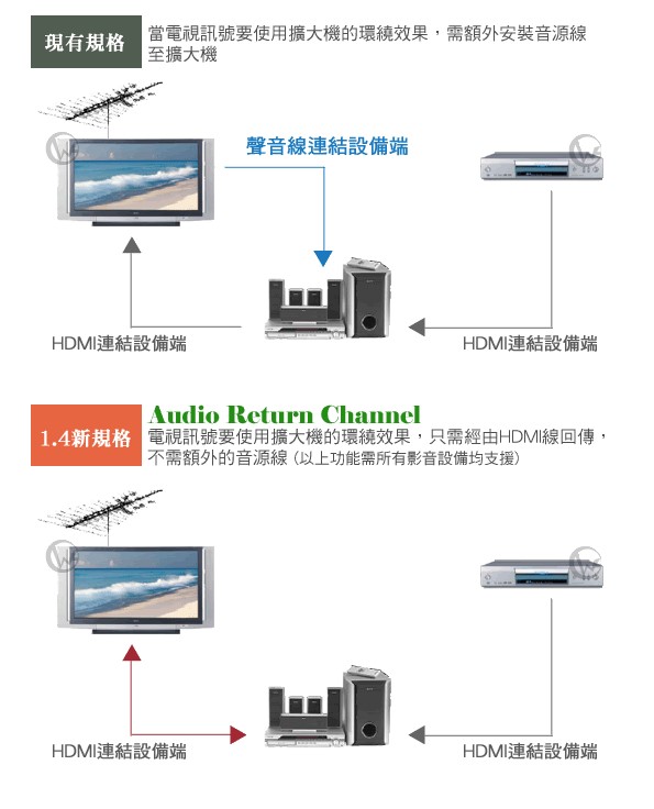 LINDY 林帝HDMI 1.4M 轉向頭(水平向右90度旋轉 A公對A母)