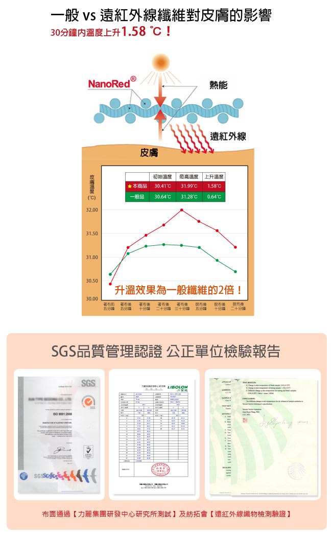 LAMINA保暖舒適單人平單式三件式保潔墊