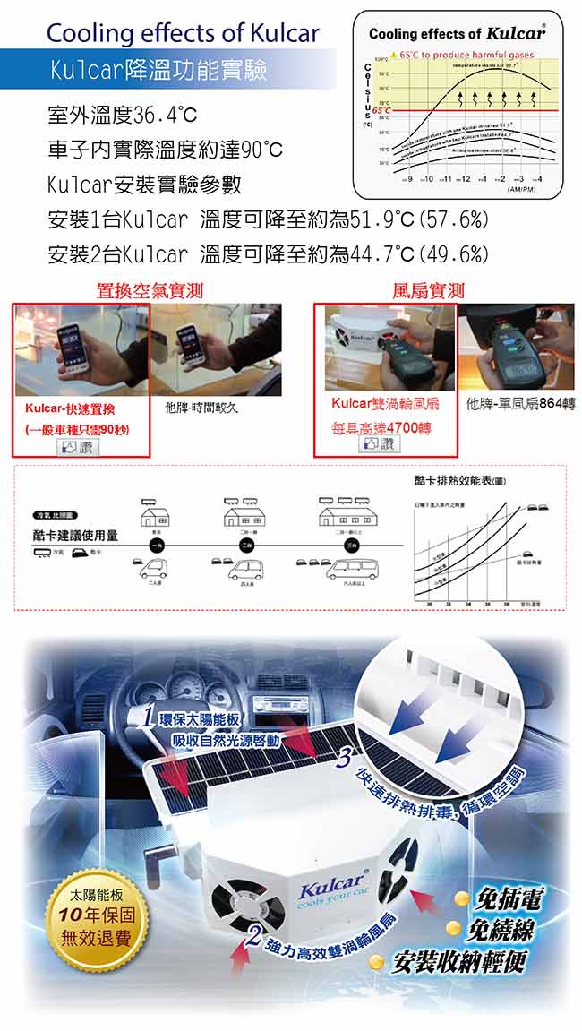 【新一代升級版】安伯特Kulcar太陽能汽車散熱器 窗掛式免插電免安裝 降油耗節能環保