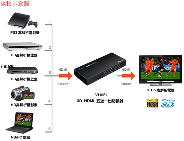 DigiSun VH651 3D HDMI 五進一出影音切換器