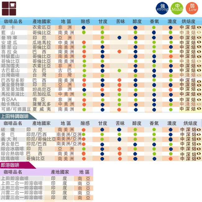 上田 黃金曼特寧咖啡豆(一磅/450g)