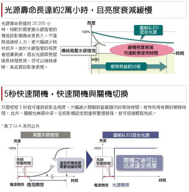 CASIO 短焦XGA雷射LED投影機(ST-145)