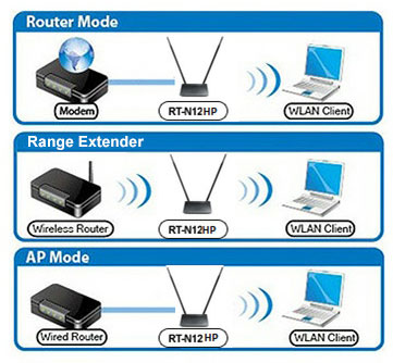 ASUS 華碩 RT-N12HP 高功率 無線網路分享器