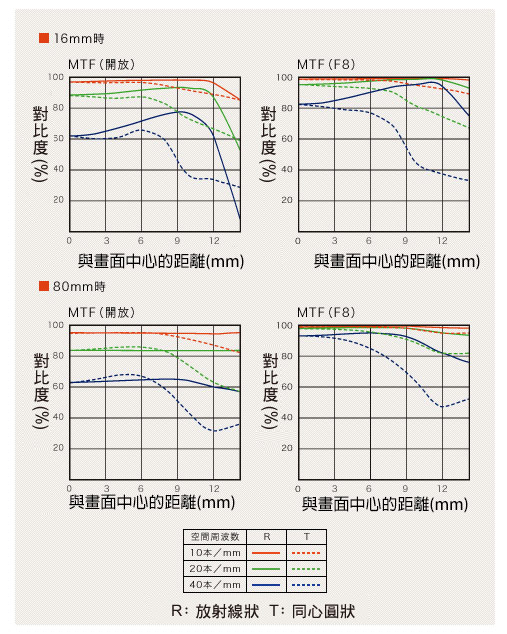 SONY DT 16-80mm T* F3.5-4.5 ZA 變焦鏡頭 (公司貨）