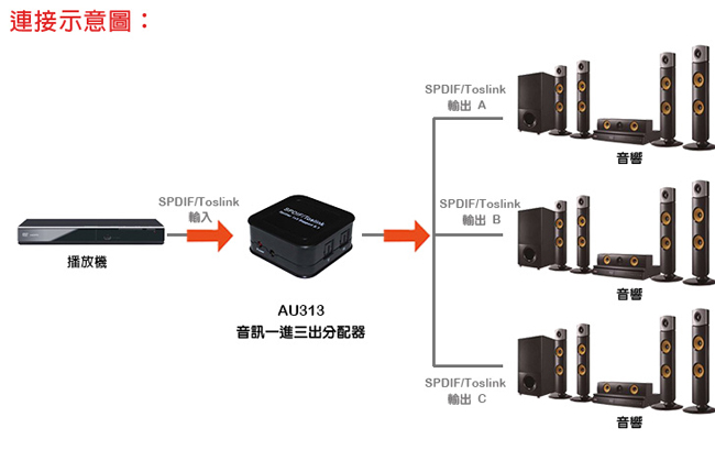 DigiSun AU313 SPDIF/Toslink 光纖數位音訊一進三出分配器