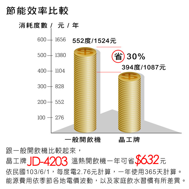 晶工牌光控節能溫熱全自動開飲機 JD-4203