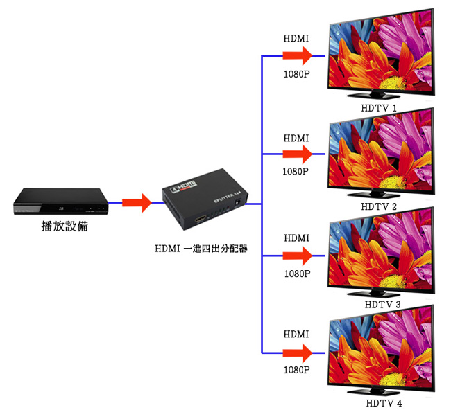 Alanview HDMI 一進四出分配器 完全支援FHD1080P