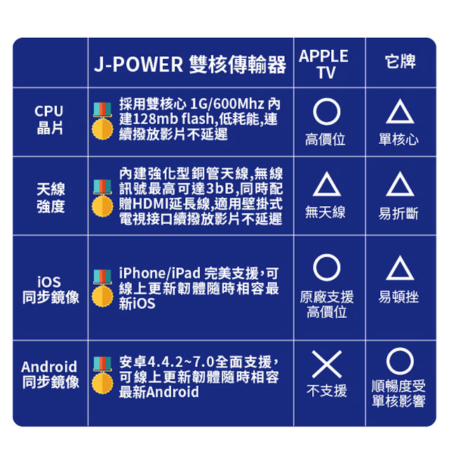 JPOWER杰強 3.5代 HDMI雙核心極速無線影音接收器