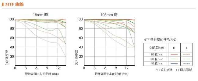 SONY E 10-18mm F4 OSS (平行輸入)