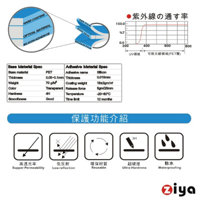 ZIYA HTC Sensation 抗反射(霧面)保護貼 (兩入裝)