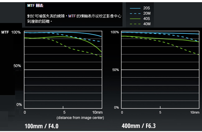 Panasonic LEICA DG 100-400mm F4.0-6.3 ASPH./公