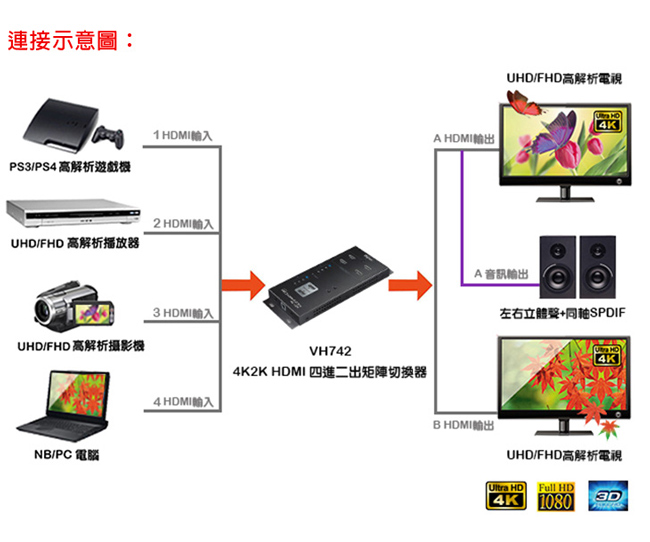 DigiSun VH742 4K2K HDMI四進二出矩陣切換器