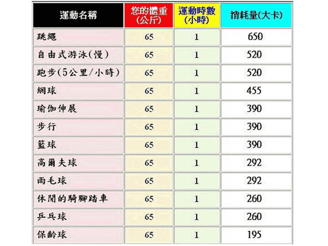 PUSH!休閒運動用品 SWEDA帶給您無線方便的跳繩