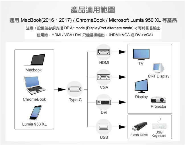 伽利略 TypeC HDMI (4K2K)+VGA+DVI+USB2.0