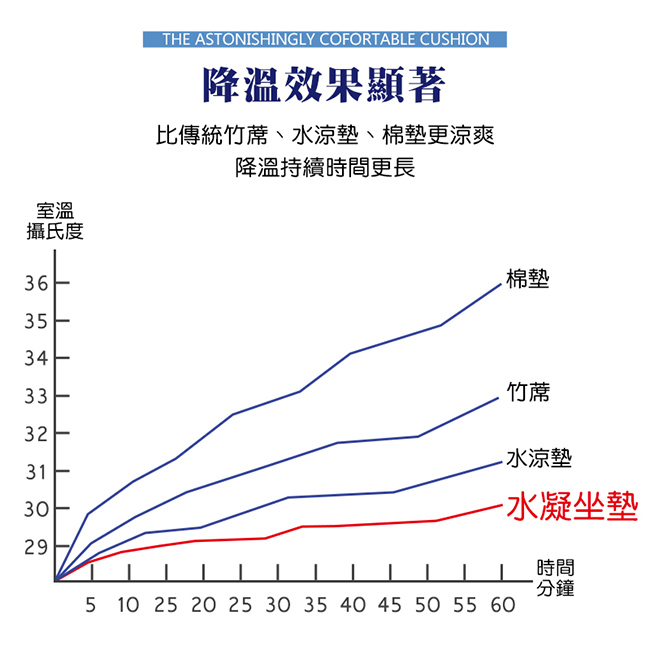 【OMyCar】[升級版]多功能紓壓坐墊(內附-專用防滑椅套)水凝坐墊 柔軟升級 可水洗