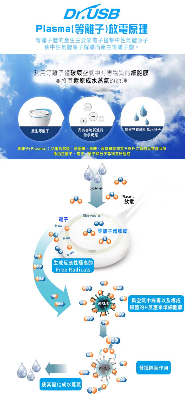 韓國Dr.USB IONIZER Plasma等離子車用空氣清淨機