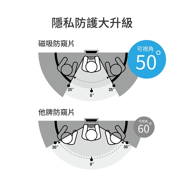 MacBook Air 13.3”LG材質雙面磁性螢幕防窺片