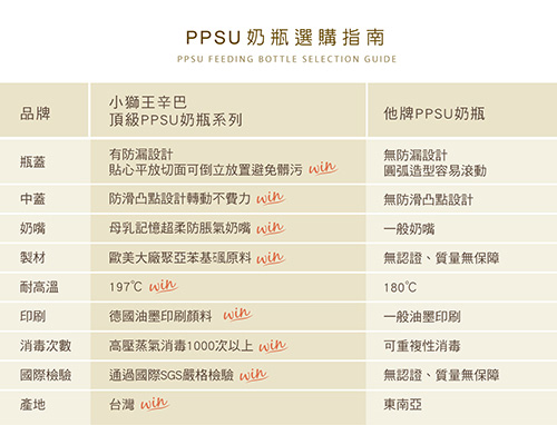 小獅王辛巴 PPSU健康自動把手標準葫蘆奶瓶經濟組(2大1小)