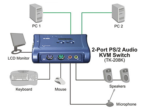 Trendnet TK-208K 2PORT PS/2+AUDIO KVM電子式電腦切換器