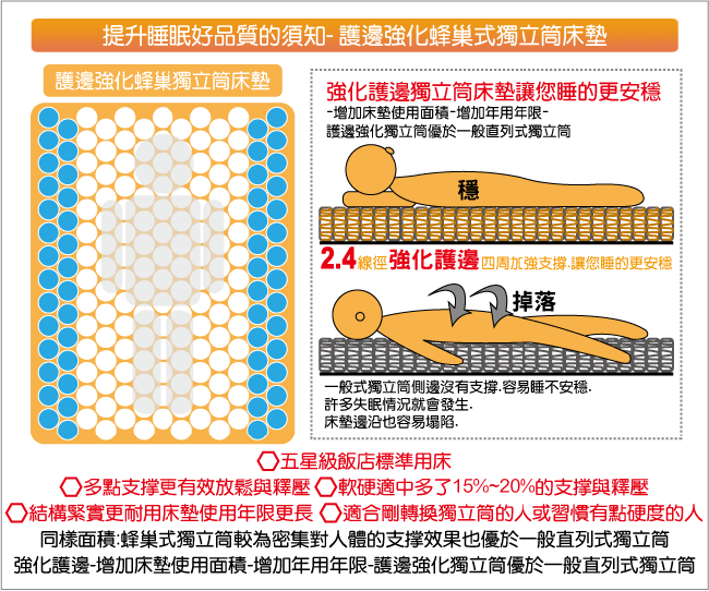 Ally愛麗 3M防潑水護邊蜂巢獨立筒床墊-雙人加大6尺