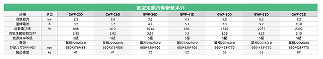 GREE格力 4-6坪定頻右吹窗型冷氣GWF-28D