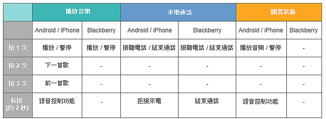 SONY 智慧型手機專用耳機 MDR-EX15AP