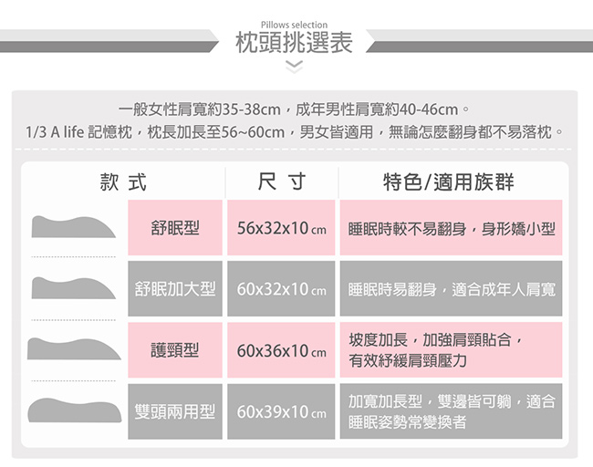 1/3 A LIFE 鑫妮防蹣抗菌 舒眠透氣記憶枕 買一送一 (60x32cm)