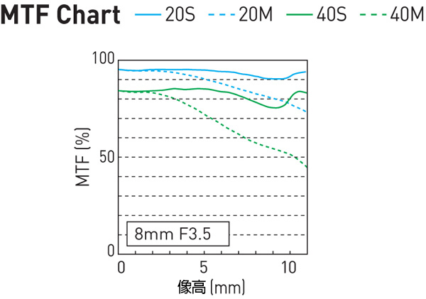 Panasonic FISHEYE 8mm F3.5 魚眼鏡頭(公司貨)