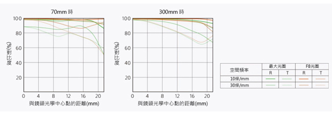 SONY G 鏡 FE70-300mm F4.5-5.6 G OSS 變焦鏡頭(公司貨)