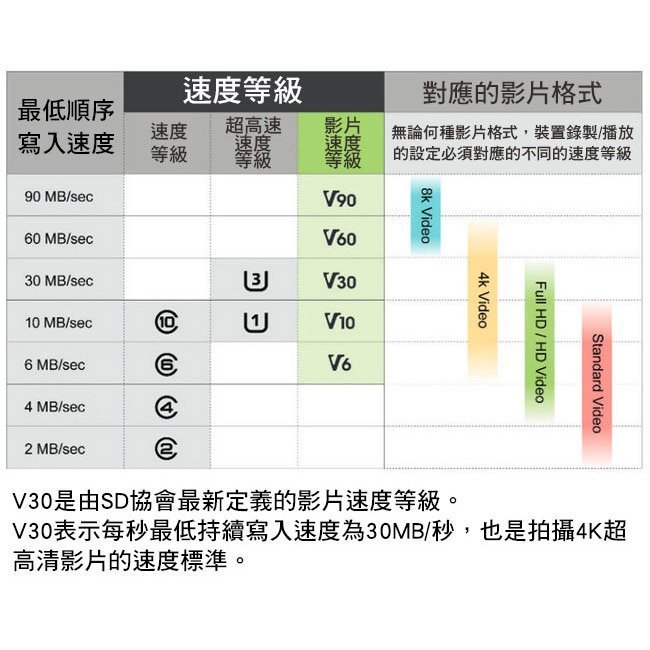 SanDisk 32G 95MB/s Extreme PRO U3 SDHC 高速記憶卡