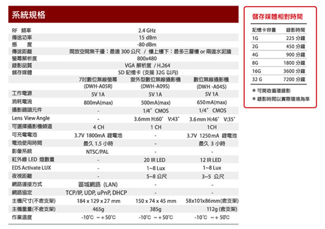 SecuFirst DWH-A059H 數位無線網路監視器(一機三鏡)