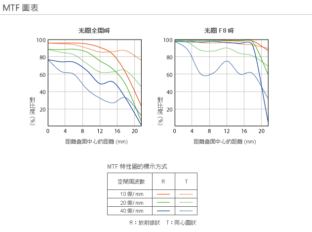 SONY 24mm F2 ZA SSM (SAL24F20Z)定焦鏡頭(公司貨)