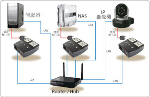 遠端電腦網路電力控制器(UIS-522b)