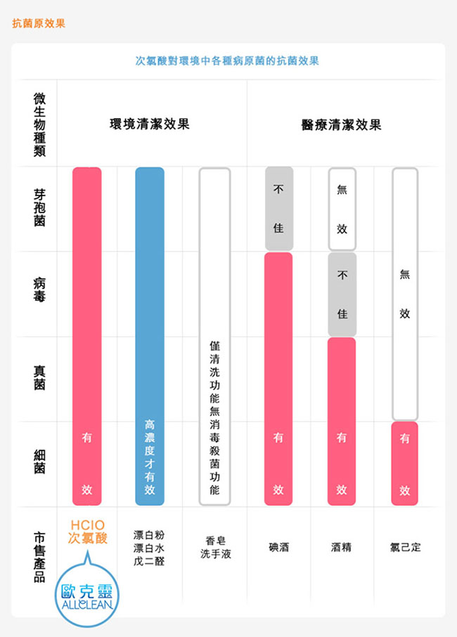 Allclean歐克靈 次氯酸電解消毒水製造機(公司貨)