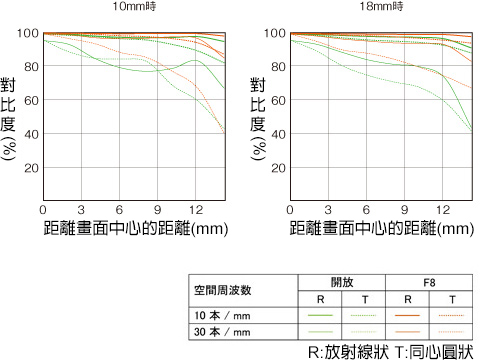 SONY E 10-18mm F4 OSS 超廣角變焦鏡頭(公司貨)