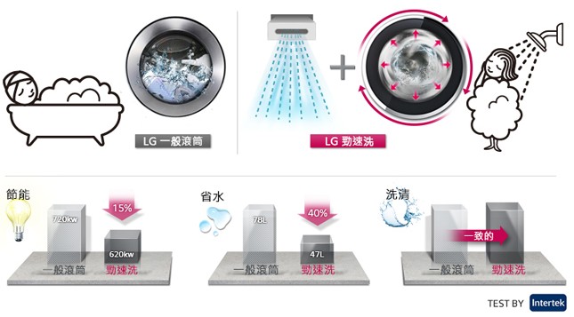 LG樂金 14KG 變頻滾筒洗脫烘洗衣機 F2514DTGW