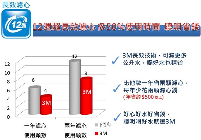 3M 即淨長效濾水壺專用濾心2入裝