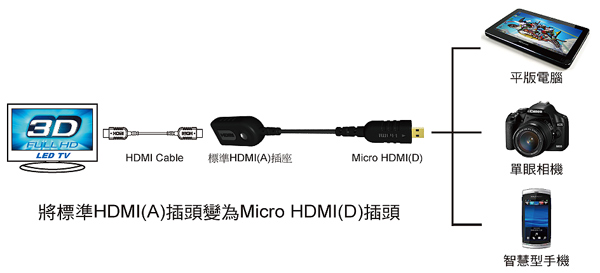 CAMKA HD1402AD 標準HDMI(A)插座─Micr HDMI(D)插頭 轉換線