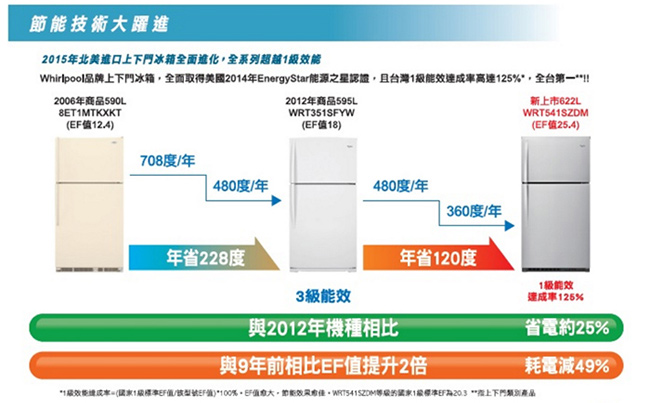 Whirlpool惠而浦 533L 2級定頻2門電冰箱 WRT148FZDW