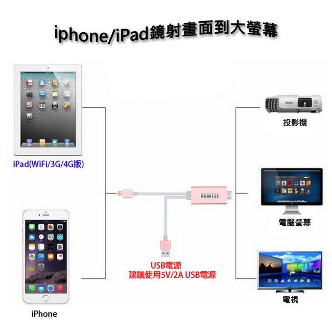 HM08專業自動款iPhone/iPad HDMI鏡像影音線(送2大好禮)