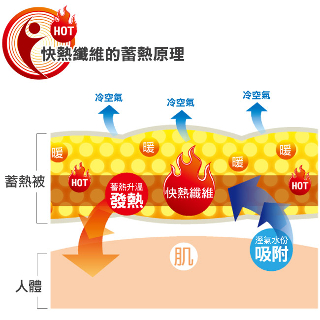 Saebi-Rer-抒情絮語 台灣製快速保暖蓄熱被2.5kg