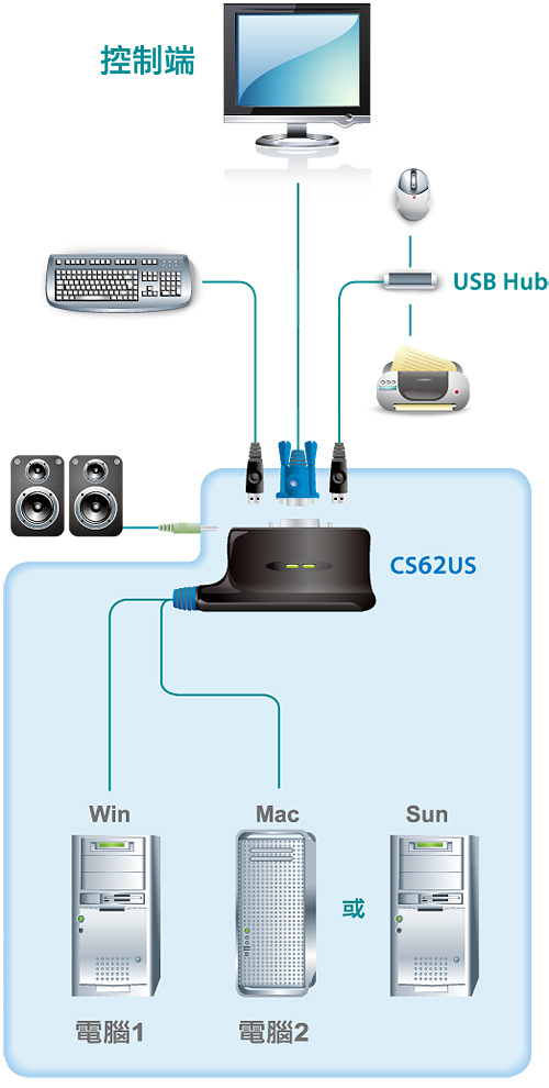 ATEN 2埠USB KVM多電腦切換器CS62U 含音效